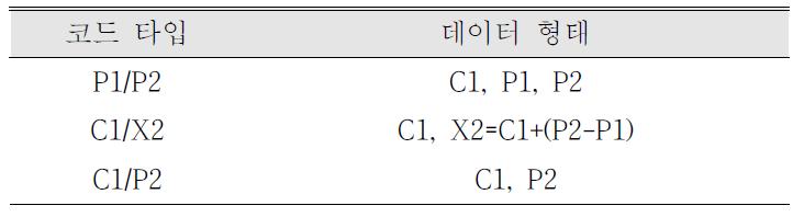 GPS 수신기 데이터 타입 및 형태