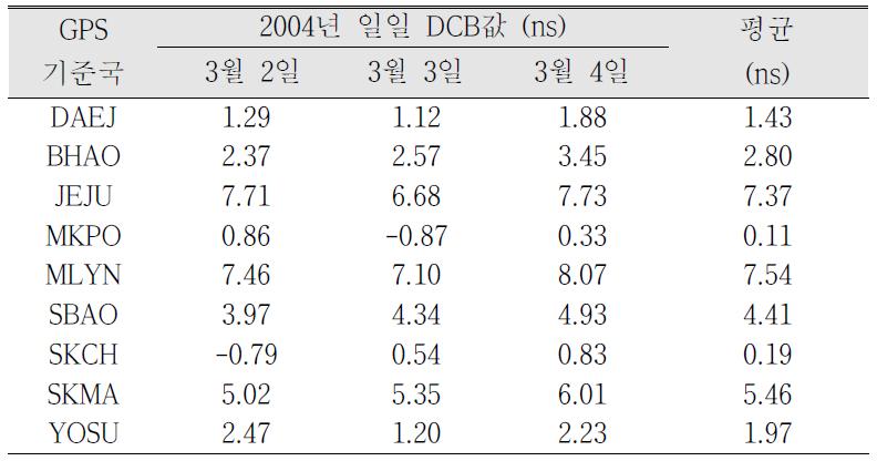 Trimble 4000SSi GPS 수신기의 평균 DCB값 추정.