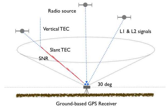 관측소 상공 GPS 평균 총전자량 산출 개념도