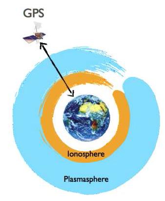GPS 위성과 지구표면사이에 존재하는 전리층과 플라즈마권.