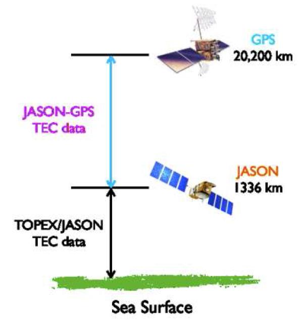 JASON 위성에 관측이 가능한 전리층 TEC와 GPS 위성까지의 플라즈마권 TEC 관측 개념도