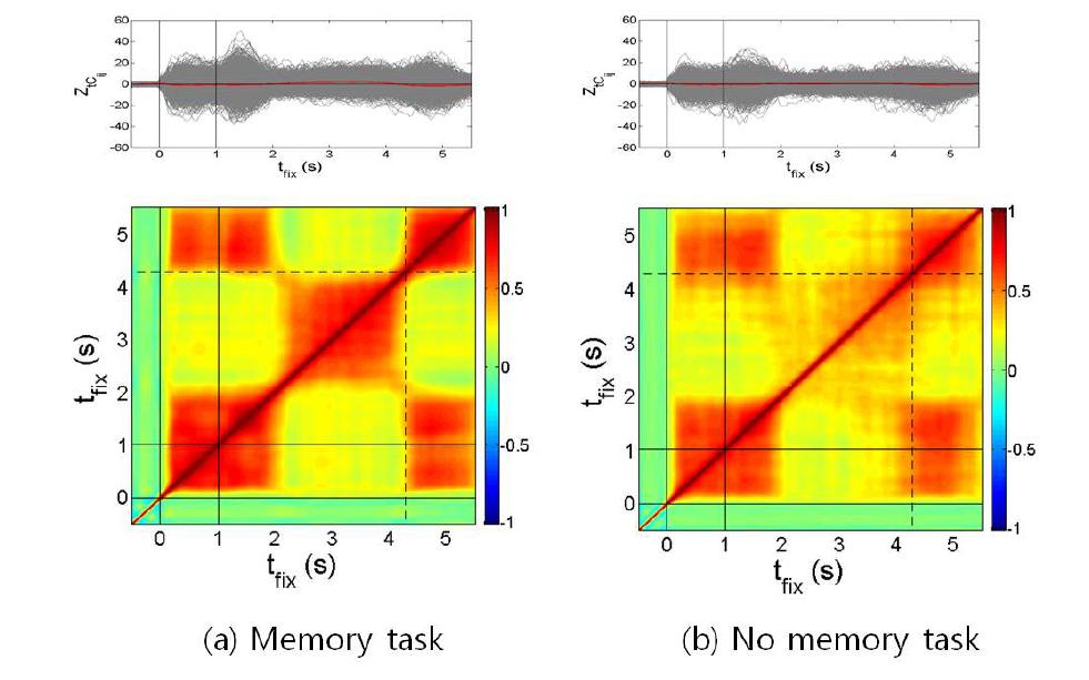 기능적 연결강도의 시간에 따른 변화(상단) 및 각 시점간 기능적 연결성의 유사도. (a) 작업기억군. (b) 대조군. tfix=0 s 과 tfix=1 의 검은 실선은 각각 안구고정용 자극과 기억용 자극이 제시된 시점을, 파선은 기 억검사용 자극이 제시된 시점의 평균값을 의미함.