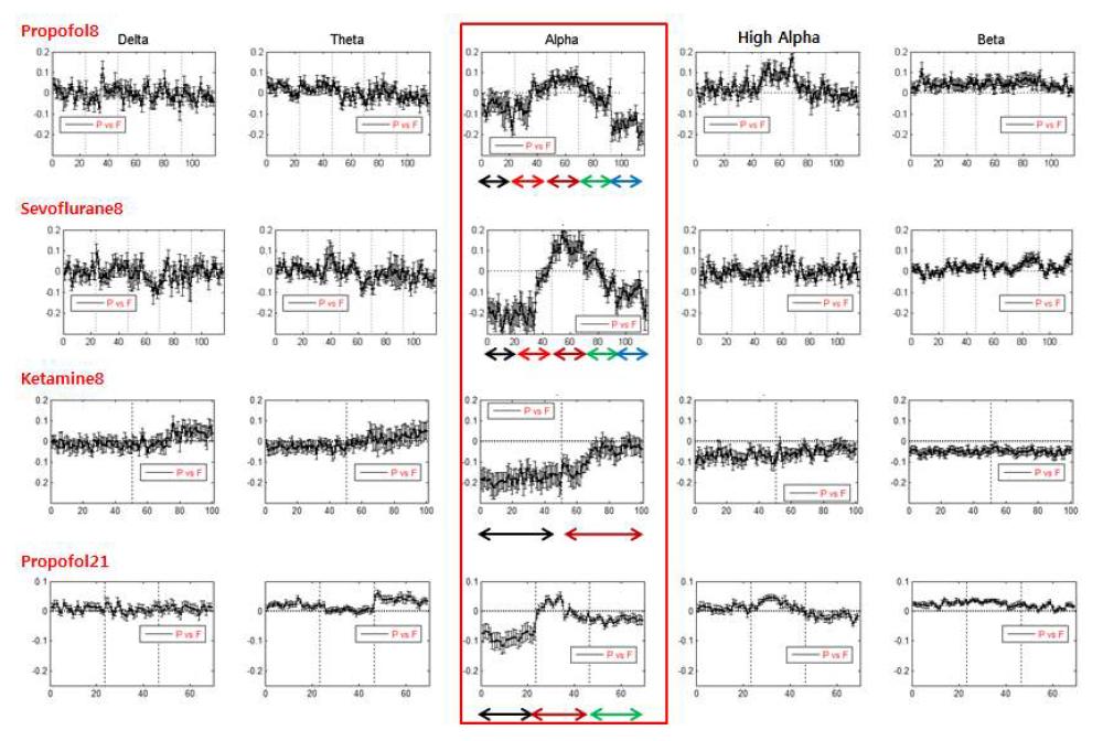 마취를 통해 의식을 잃은 상태(anesthetic-induced unconsciousness)에서 Feedback connectivity가 감소한다. 그림에서 양의 y값은 Feedforward connectivity가 우세함을, 음의 y값은 Feedback connectivity가 우세함을 나타낸다. 3가지 마취약(Propofol, Sevoflurane, Ketamine), 그리 고 2종류의 채널(8, 21채널 EEG)에 대하여 깨어있는 상태(검은색 화살표)에서는 Feedback connectivity가 우세하지만, 마취상태로 진행됨에 따라(옅은 빨강:low dose anesthesia, 짙은 빨 강:high dose anesthesia) Feedback connectivity가 감소함을 볼 수 있다(알파 주파수 영역). 또한 의식 상태를 회복함에 따라(초록색: Recovery of conscious state(ROC), 파란색, after ROC) Feedback connection 역시 회복됨을 확인 할 수 있다.