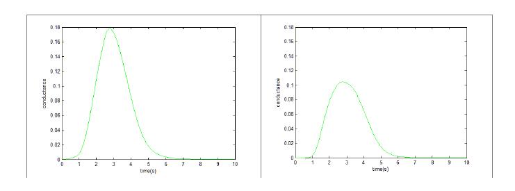 NO 생성 차이에 따른 smooth muscle cell의 K+ channel conductance 의 변화