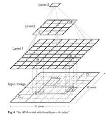 실제 ㄴ모양 이미 지에 대하여 학습하는 3개 계층 구조를 갖는 HTM의 모습을 보여주고 있다. 상위 계층의 한 미니컬럼 셀은 하위레벨의 4개의 미니컬럼 과 정보를 교환한다. [Perea:2009]