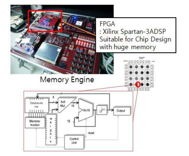 Xilinx Spartan 3ADSP는 FPGA 중 Memory 비율이 높은 칩으로써 Plasticity를 구 현할 수 있으면서도 큰메모리 구성에 적합하 다. 한 FPGA 내부에 Digital MUX, ALU, Control Unit 기반의 Neuron들의 네트워크를 구현할 수 있다.