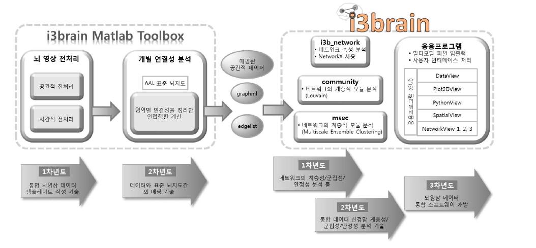 뇌영상 분석의 Work-flow 및 관련 기술