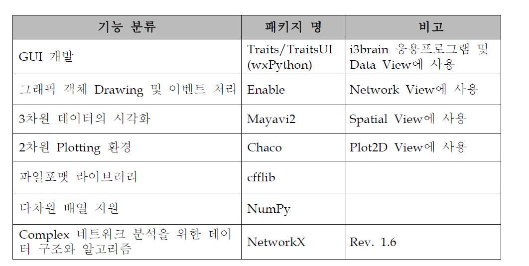 i3brain의 개발에 사용한 라이브러리 패키지