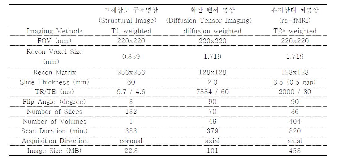 다면 뇌영상의 MRI 프로토콜