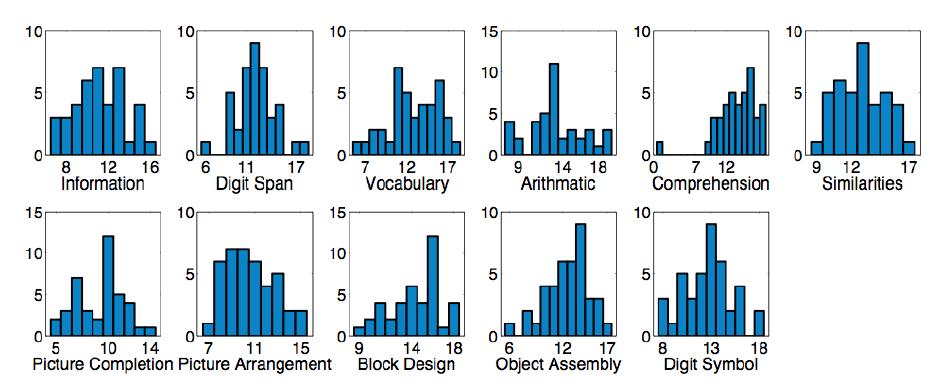 지능검사의 각 항목별 점수 분포도. 윗줄에 있는 6개의 점수 (Information, Digit Span, Vocabulary, Arithmetic, Comprehension, Similarities)를 더해서 나이로 환산하면 언어지능이 되고, 아랫줄에 있는 5개 의 점수(Picture Completion, Picture Arrangement, Block Design, Object Assembly, Digit Symbol)를 더해서 나이로 환산하면 동작성 지능이 된다.
