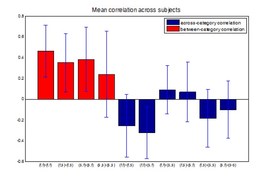 Mean correlation between pairs of object category