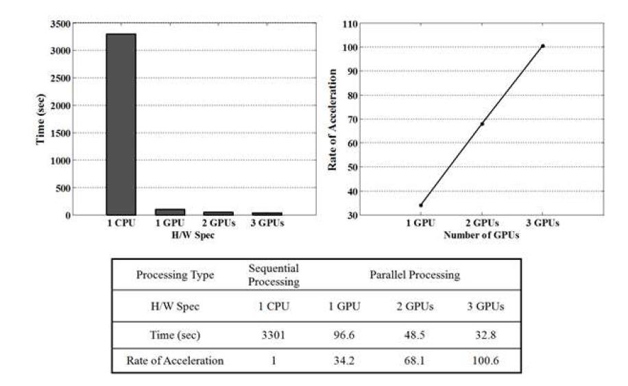 Comparisons of computation time with the results of CPU sequential processing and multi-GPU parallel processing (90 000 fibers, step size: 0.3). Using multi-GPU dramatically reduced computation time instead of using a CPU. This is approximately 101 times faster.