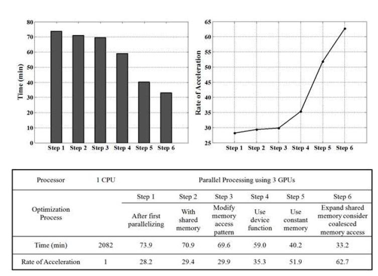 Computation time according to optimization process step. First step is 28 times faster than CPU sequential processing. Through passing five optimization steps, final step is 63 times faster than first parallelizing. The performance is enhanced more than double through optimization process.