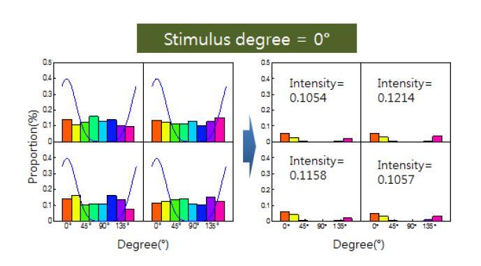 The intensity of BOLD signal activated by 0 degree orientation stimulus