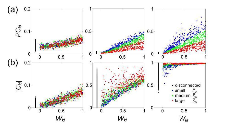 Scatter plot of (a) the partial phase synchronization index PCkl and (b) the phase synchronization index Ckl versus the link weight Wkl for K=0.01 (left), 0.1 (center), and 1.0 (right), respectively, taking D=0.1. The dots in three different colors are classified by the mean vertex strength: small (blue), medium (green), and large (red). The black dots on the left represent the physically disconnected links. The results are from ensemble average of 10 initial configurations with T=10000 and N=512.