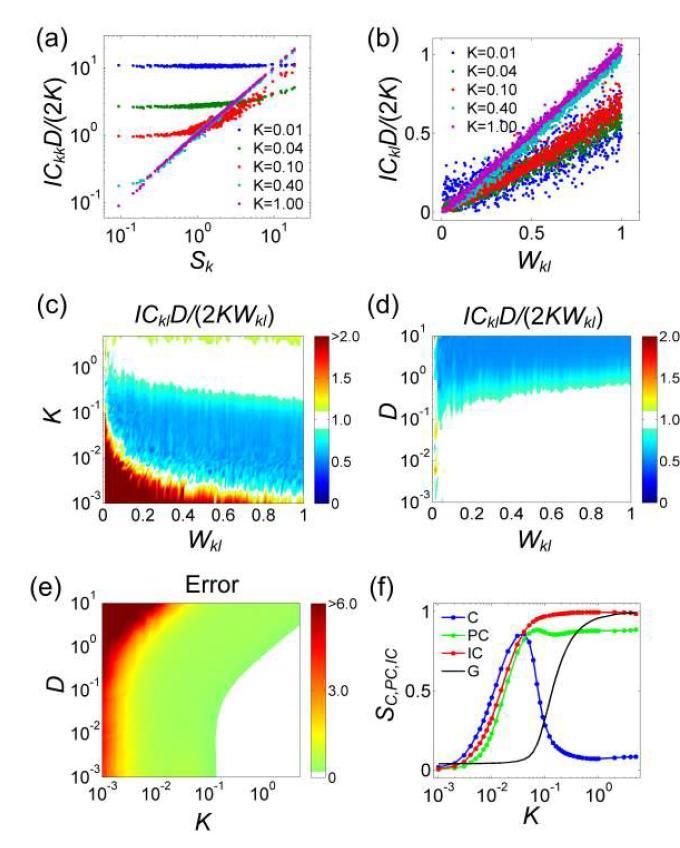 Dependence of the inverse phase synchronization index on the link weight: (a) the diagonal component ICkk and (b) the off diagonal component ICkl normalized by 2K/D versus the node strength Sk, Contour plot of (c) ICkl/Wkl normalized by 2K/D versus K and Wkl, and (d) ICkl/Wkl normalized by 2K/D versus D and Wkl, and (e) the mismatch error E versus K and D. The white bands in the colorbar of (c) and (d) denote the region of convergence where the ratio is in the interval [0.9,1.1] and with them is match error E<0.2 in (e). (f) Similarity measure SIC versus K together with the corresponding measures of the phase synchronization (SC) and the partial phase