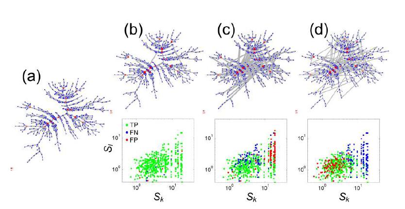 Comparison of the MSTs constructed from (a) the original link weights (MSTW), (b) the inverse phase synchronization matrix (MSTIC), (c) the phase synchronization matrix (MSTC), and (d) the partial phase synchronization matrix (MSTPC). The nodes in red color denote 16 hub nodes with highest vertex strength. On bottom row: Scatter plot of connections in the MST: the green, blue, and red dots mean true positive (TP), false negative (FN), and false positive (FP) links respectively. The network graphs were drawn using the Pajek program.