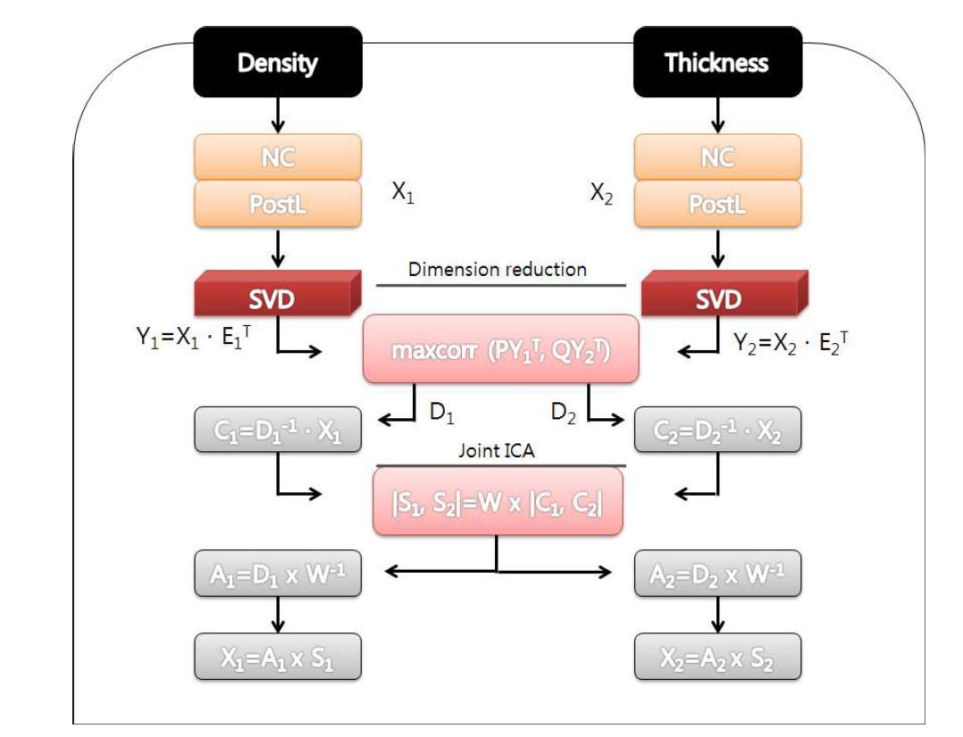 The flow chart of the mCCA and jICA analysis process for density and thickness data