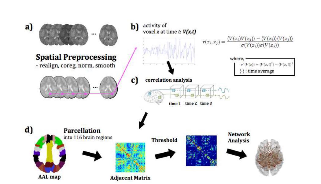 기능자기공명영상의 전처리 및 네트워크 데이터 생성의 개략도: a) 공간 전처리, b) nuisance parameters regression 및 bandpass filtering, c) correlation between two time series, d) 전체 뇌영역 구획화 및 뇌기 능 네트워크 데이터 생성 (binary and weighted adjacency matrix 획득)