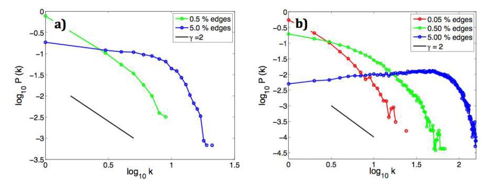 node size 및 network threshold values에 따른 degree 분포: (a) 100개 노드를 사용하여 전체 뇌영역을 구획화한 경우의 degree 분포, (b) 1000개의 노드를 사용하여 전체 뇌영역을 구획화한 경우의 degree 분포. 1000개 노드의 경우에, connection strength 의 상위 0.05%를 사용하여 binary network을 구성한 경우에 scaling exponent(ɤ)가 2.9로 scale-free와 유사한 분포를 보인다.