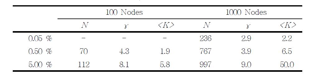 node size 및 network threshold values 에 따른 giant component의 노드 개수(N), scaling exponent (), mean degree ().