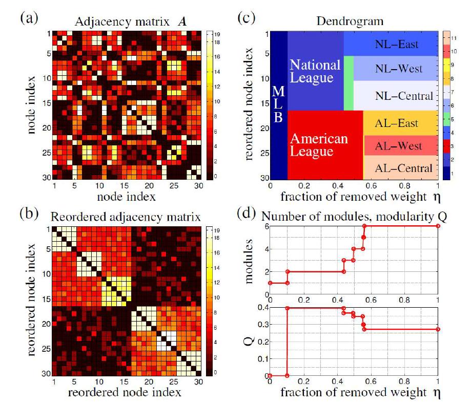 미 메이저리그 야구팀 네트워크의 모듈 분석(2010년도 데이 터, http://mlb.com) 30개 팀. 팀당 162경기. (a) 인접행렬 A. Aij는 팀 I 와 팀 j 사이의 경기 수. (b) MSEC으로 찾은 모듈을 바탕으로 재정렬 한 인접행렬 (c) MLB의 계층구조를 보여주는 덴드로그램 (d) 모듈 수 와 modularity Q.