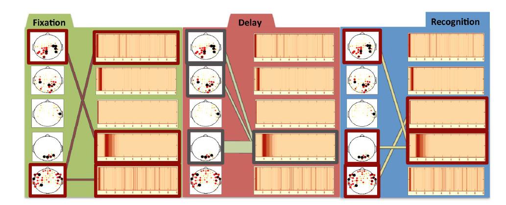 공간 특징(좌)과 주파수 특징(우)을 각각 노드로 하고 태스크 준비 기 간(fix), 메모리 태스크 수행 기간(delay), 그리고 다시 태스크를 확인하는 기간 (recognition) 동안 특징들이 어떻게 다르게 연결되어 관찰되는지를 그린 것이 다.