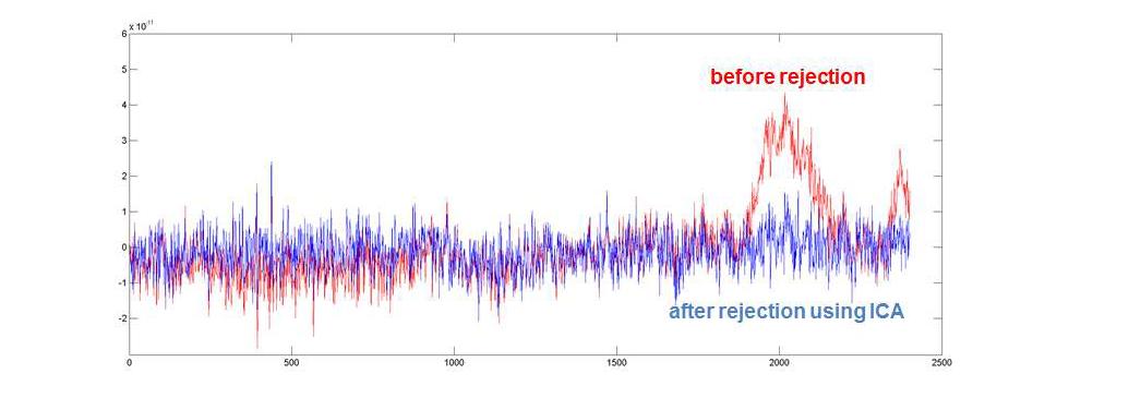 독립성분분석을 이용한 EOG artifact 제거 후 신호의 예