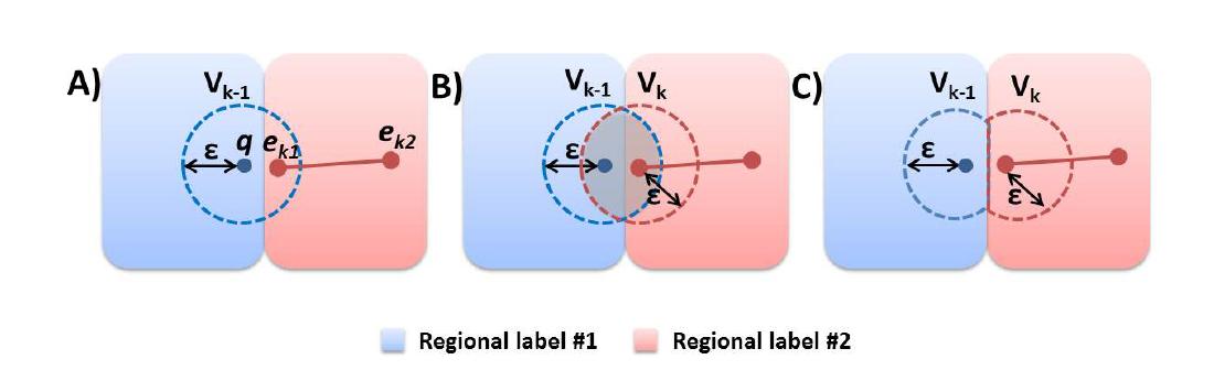 영역 분할 정보를 이용한 ε-neighbor (regionally constrained epsilon- neighbor; RCE) 방법의 도식화