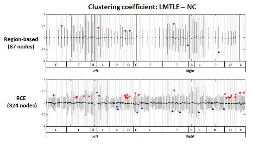클러스터링 RCE 신경망의 비교: 좌측 내측측두엽 간질환자와 정상군