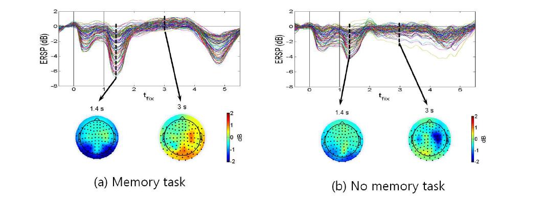 알파리듬의 시간에 따른 파워 변화 및 활성도 두피맵. (a) 작업기억군. (b) 대조군(작업기억 실행하지 않고 시각자극 단순히 응시만 요구)