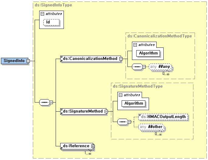 ds:SignedInfo 타입에 대한 구조