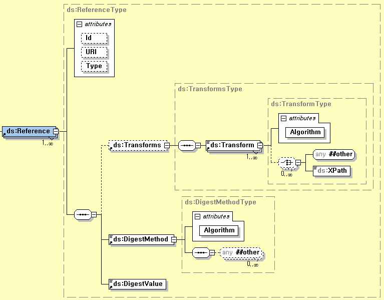 ds:Reference 엘리먼트에 대한 구조