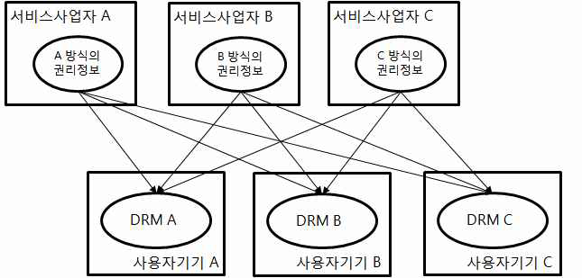 권리정보처리 호환성 개념도