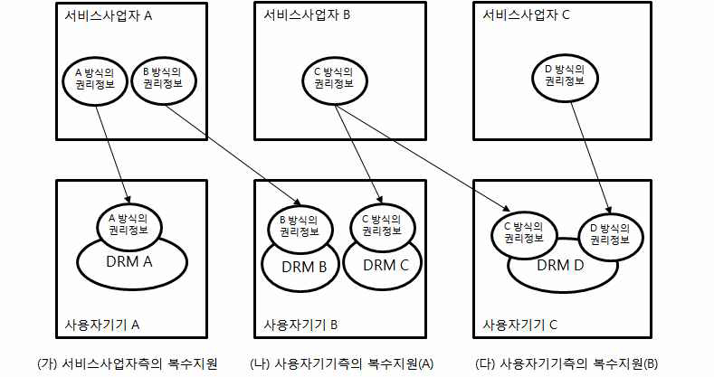 복수지원을 통한 권리정보 호환성 방법