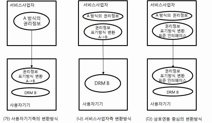 표현방식 변환을 통한 권리정보 호환성 방법