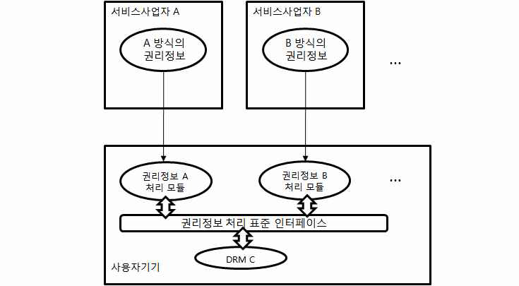 인터페이스 표준화를 통한 호환성 지원