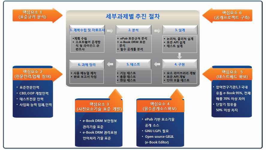 과제 추진 절차