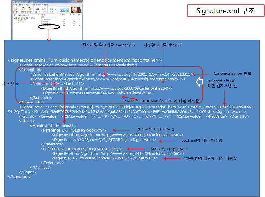 Signatures.xml의 구조