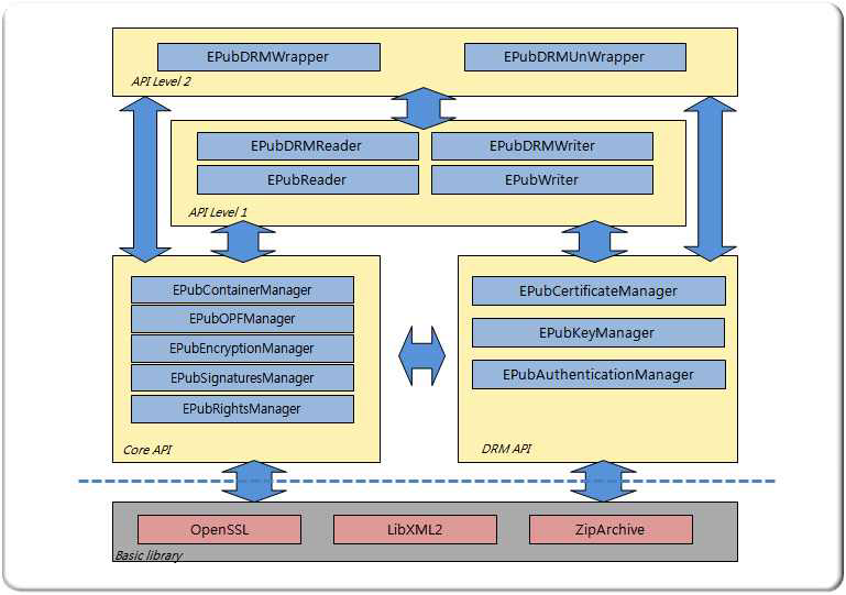 e-Book DRM API 단계 개념도