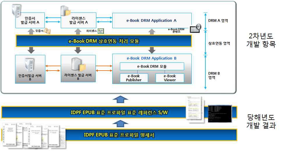 2차년도 e-Book DRM 상호 연동 기술 개념도