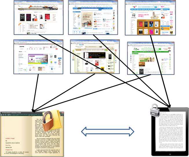 단일 뷰어를 통한 이기종 e-Book 서비스 연동 개념도