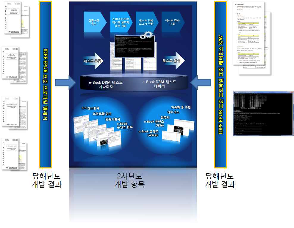 2차년도 e-Book DRM 호환성 검증 도구 개념도