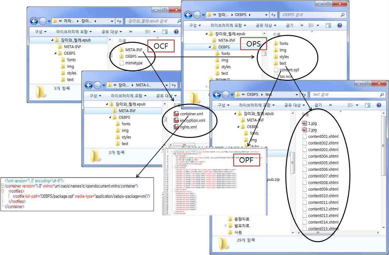 EPUB 파일의 디렉터리 구조의 예