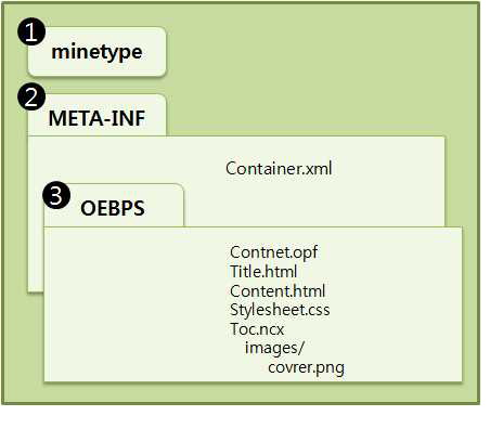EPUB 파일의 구조