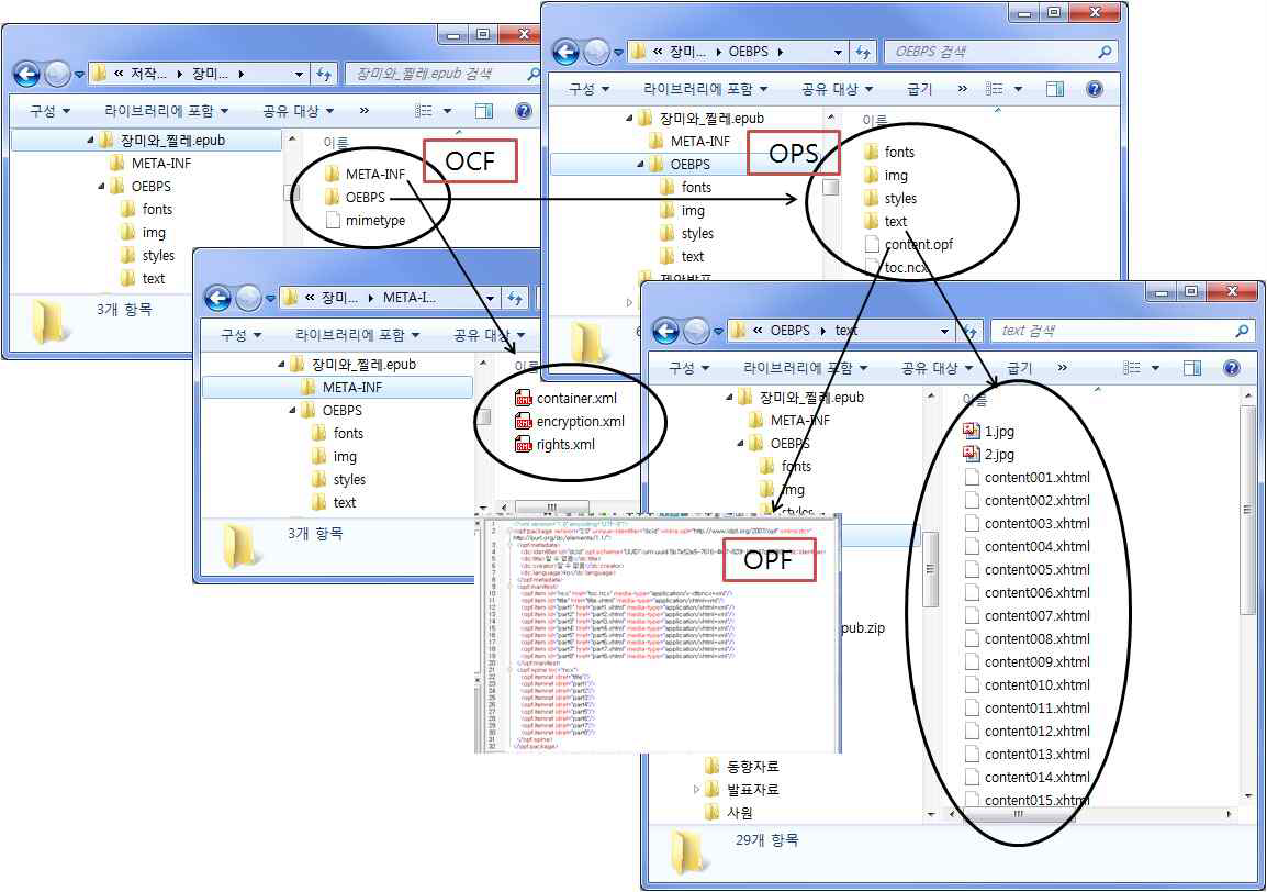 EPUB 파일의 디렉터리 구조의 예