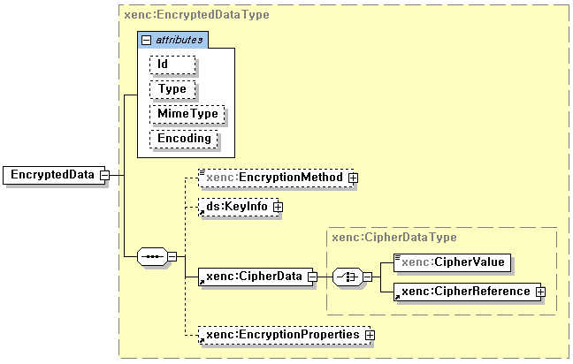 xenc:EncryptedData 타입 구조