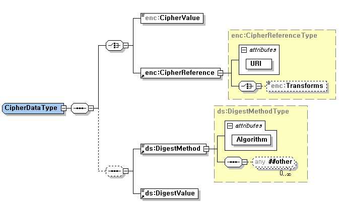 exnc:CipherData 타입 구조