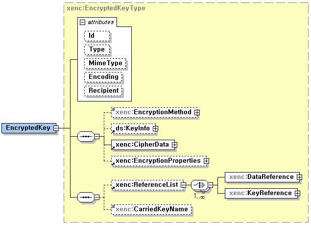 xenc:EncryptedKey 타입 구조