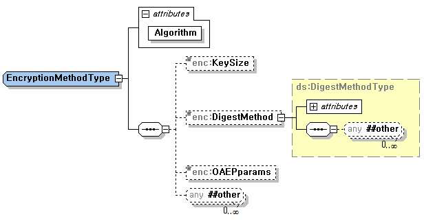 xenc:EncryptedMethod 타입 구조